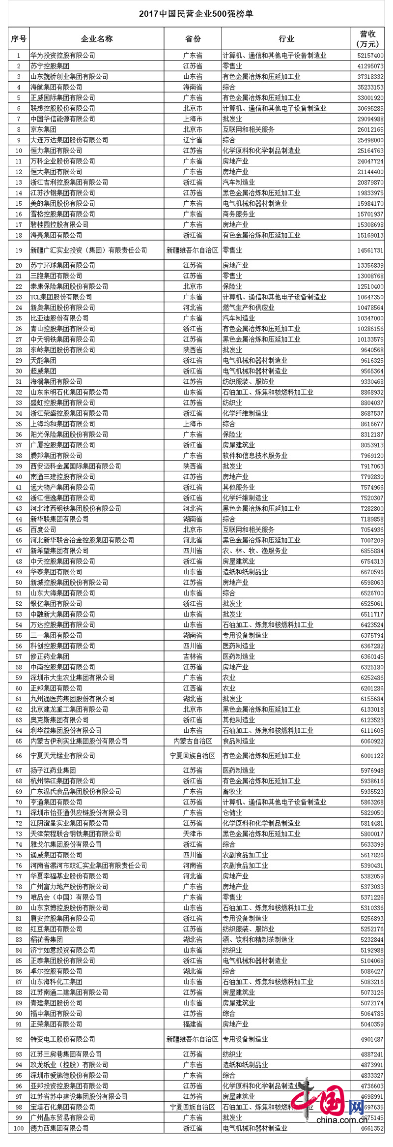 2017中國民營企業(yè)500強榜單